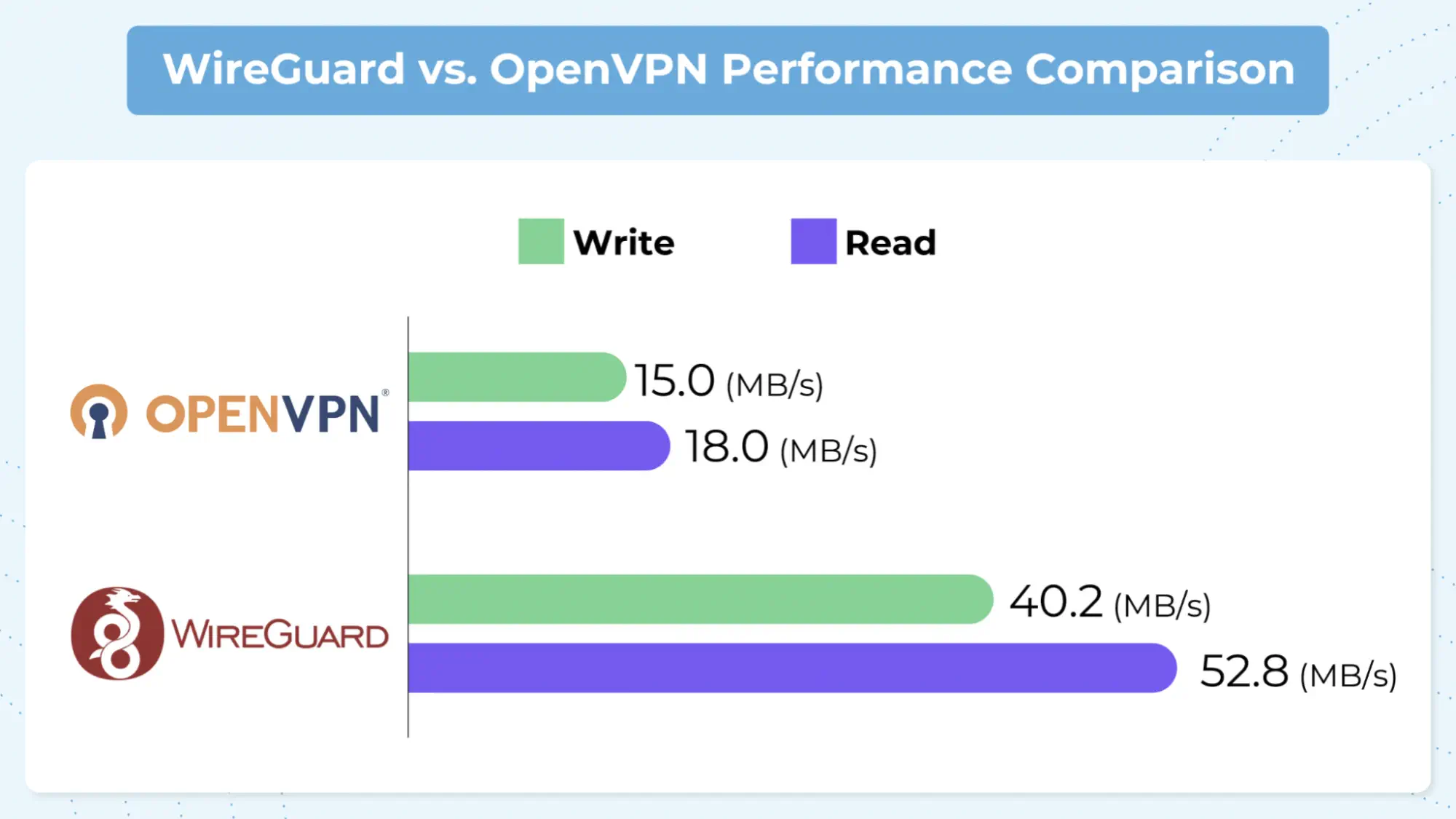 WireGuard vs. OpenVPN