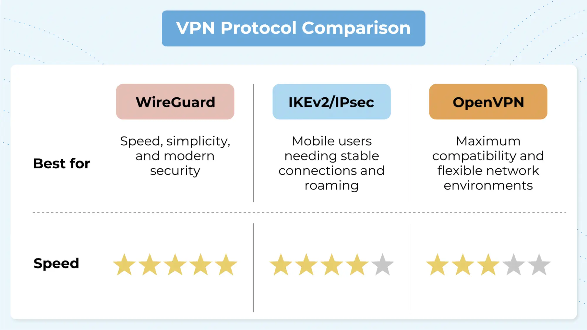 WireGuard vs. OpenVPN