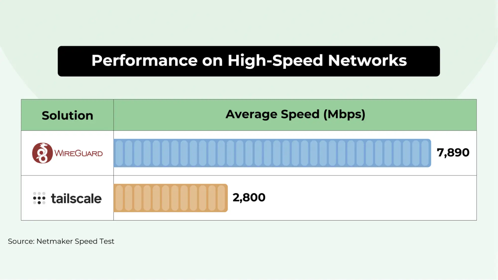 Tailscale vs. WireGuard